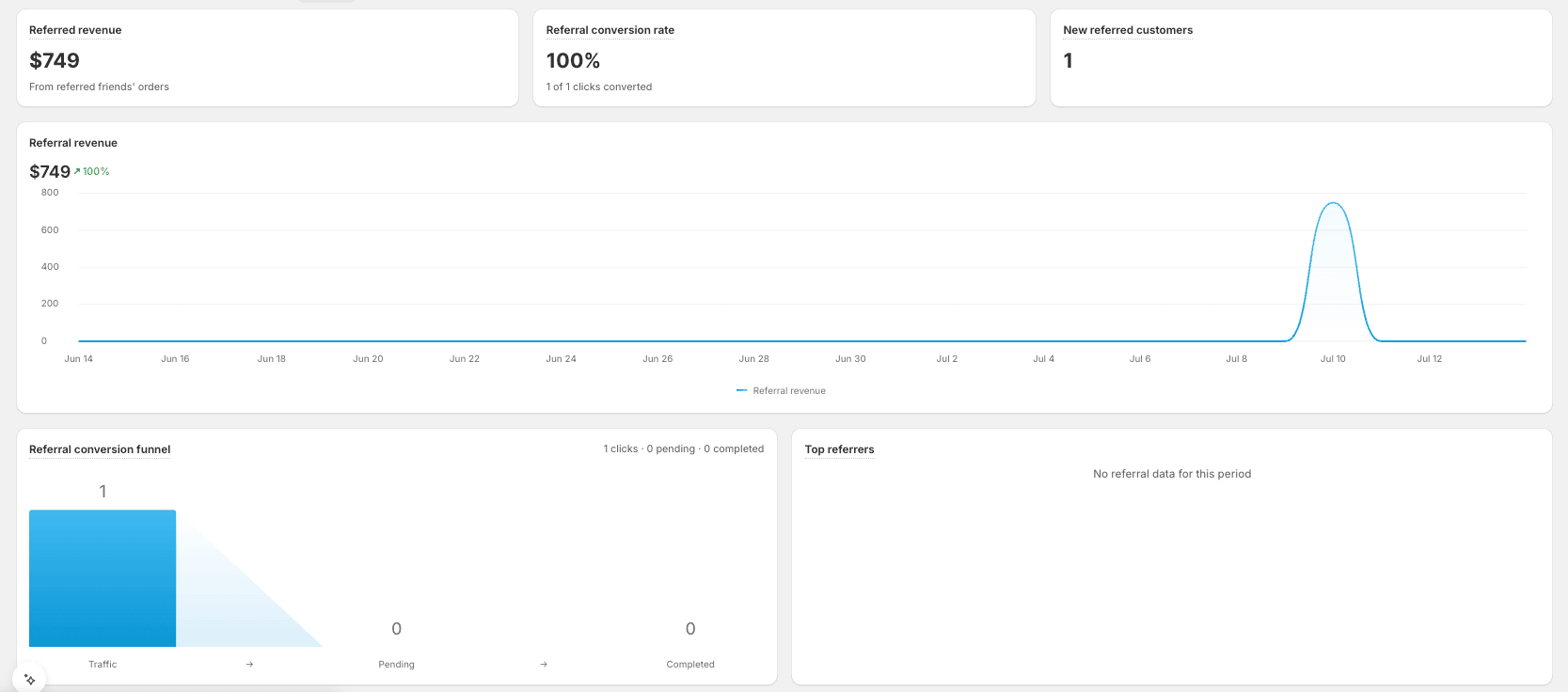 Referral tab with referral KPIs, referral revenue trend, conversion funnel, and top referrers