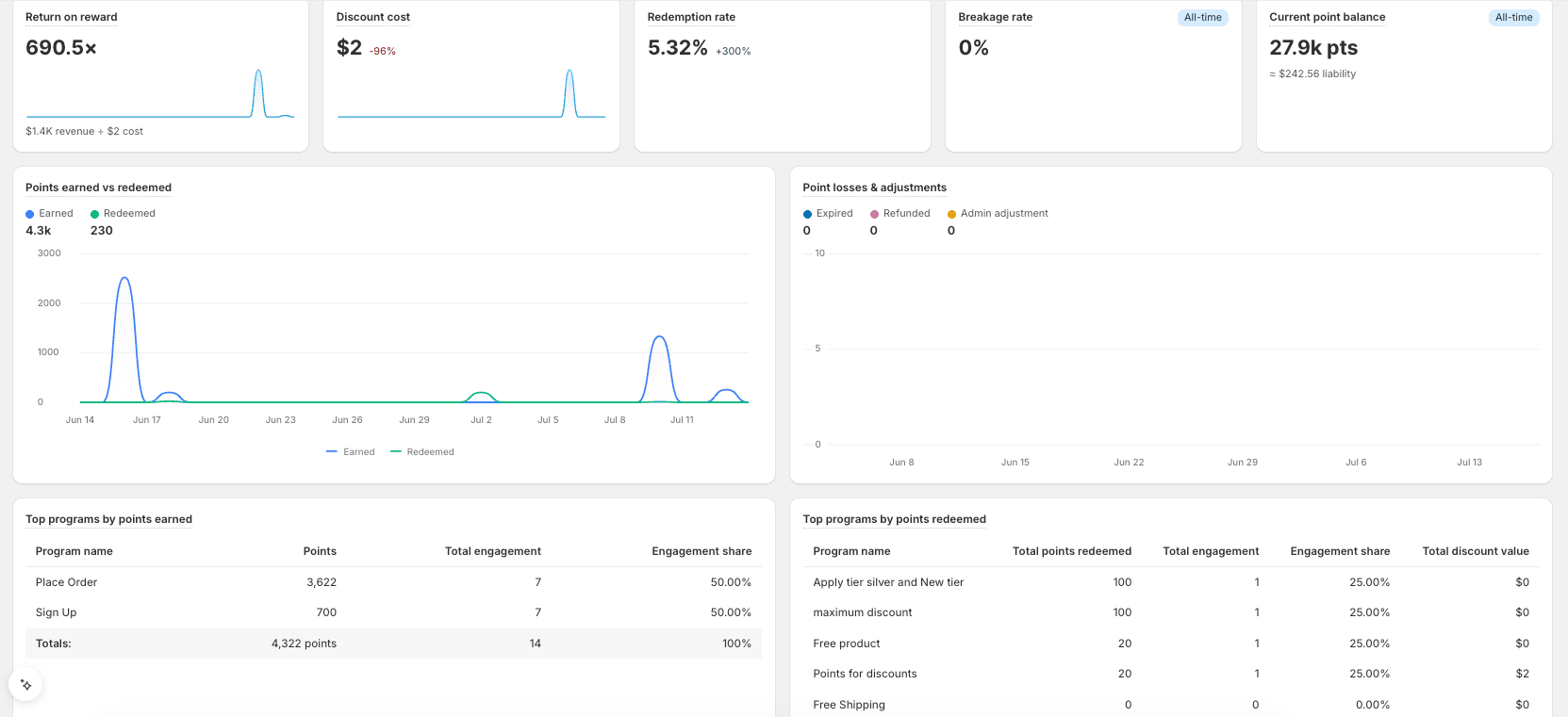 Rewards tab points KPIs, the points charts, and the top programs tables